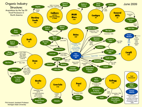 make - Organic Industry Structure Diagram - Who_Owns_Organic_1.tif