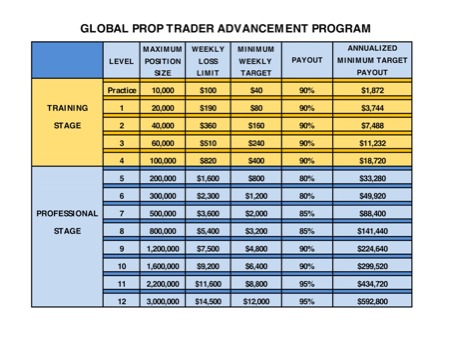blow - Global Prop Trader Advancement Program - ADM3AdvancementTable.pdf