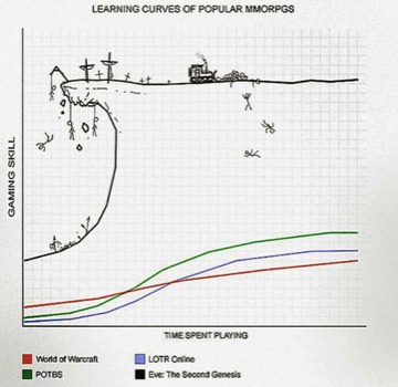 poster - Learning Curves Of Popular Mmorpgs - evelearningcurve.jpg