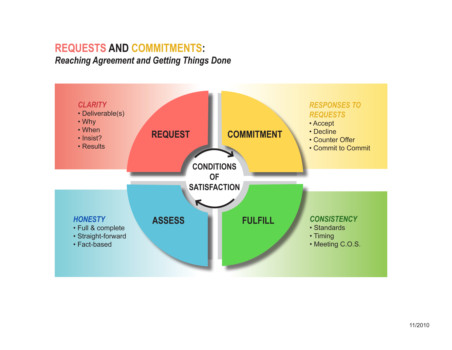 print a poster - Diagram Requests And Commitments - Requests_and_Commitments_COS.tif